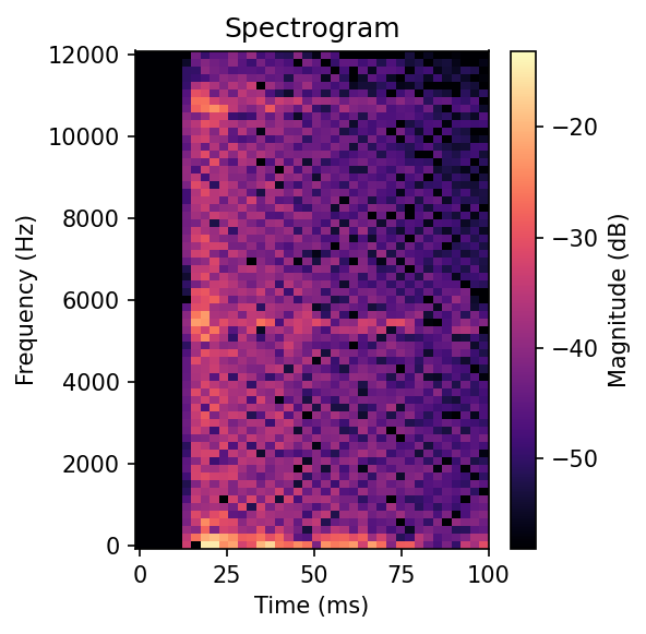 Spectrogram