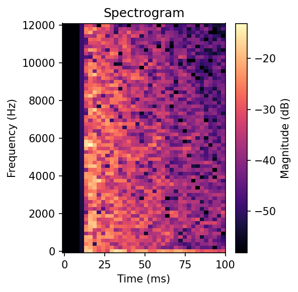 Spectrogram