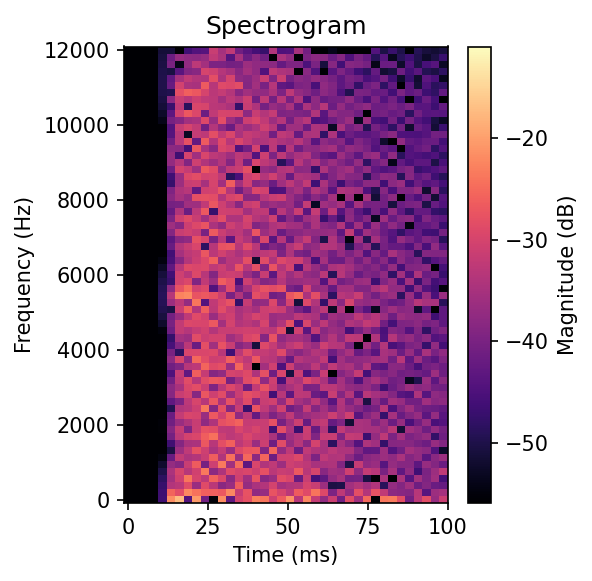 Spectrogram
