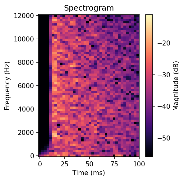 Spectrogram