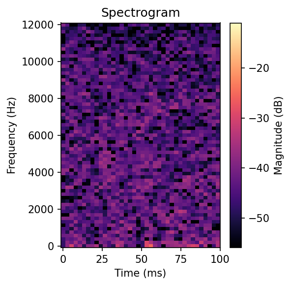 Spectrogram