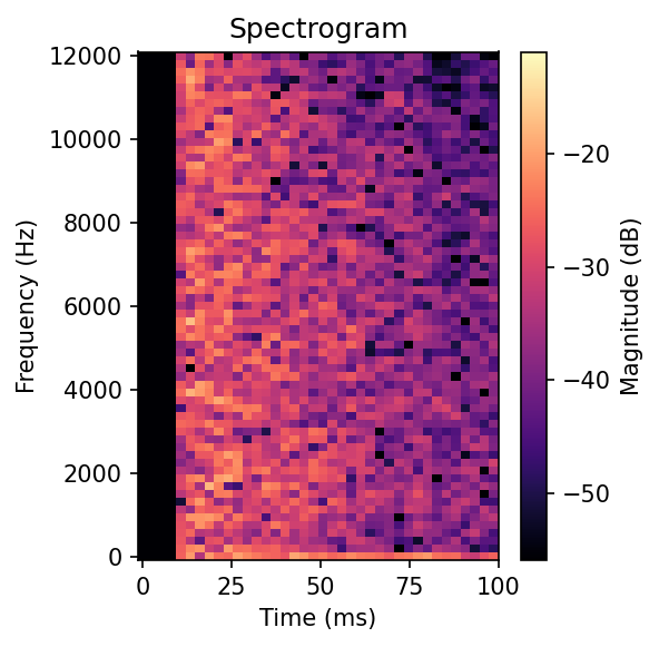 Spectrogram
