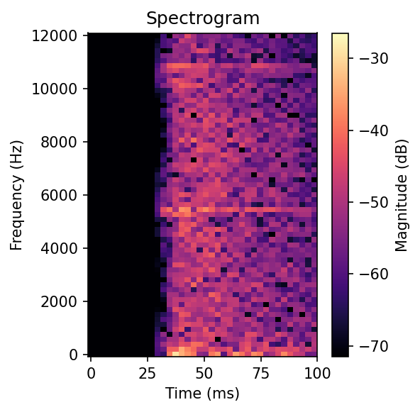 Spectrogram