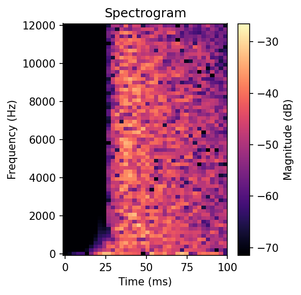 Spectrogram
