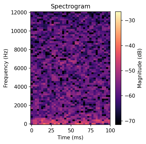 Spectrogram
