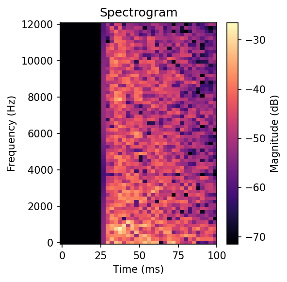 Spectrogram