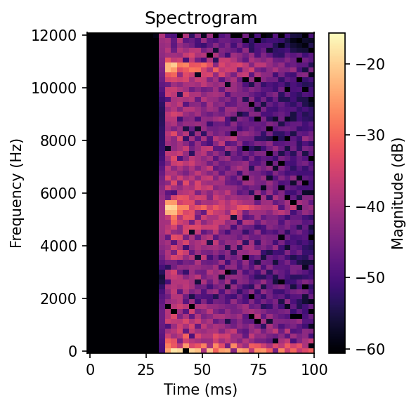 Spectrogram