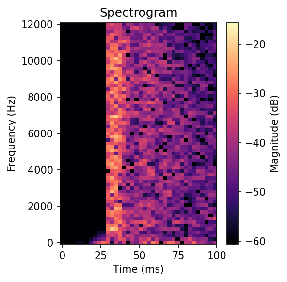Spectrogram