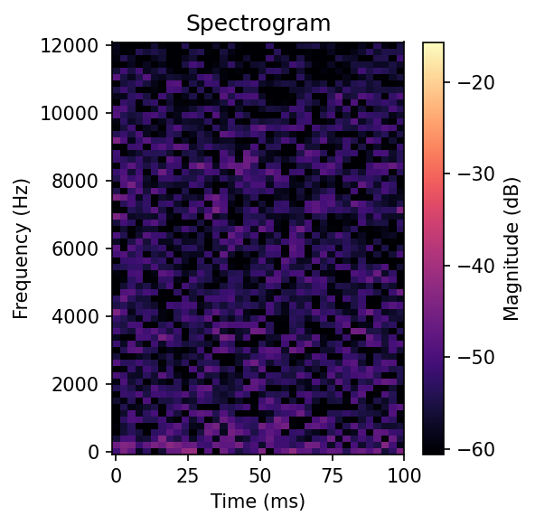 Spectrogram