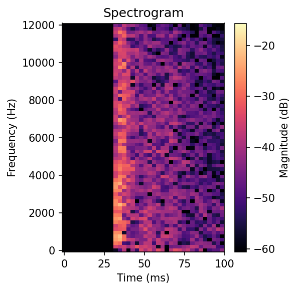 Spectrogram