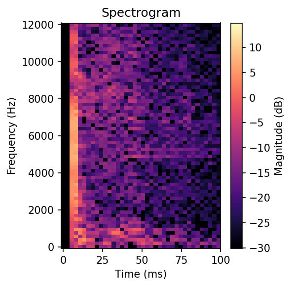 Spectrogram