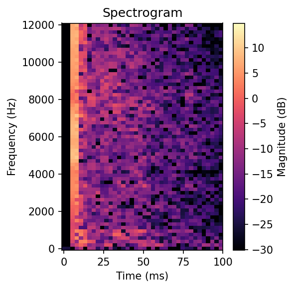 Spectrogram