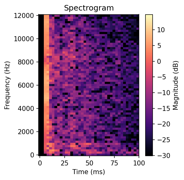 Spectrogram