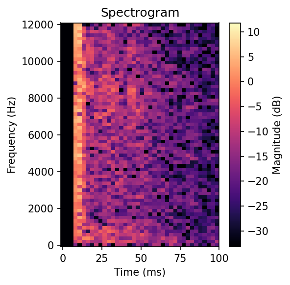 Spectrogram