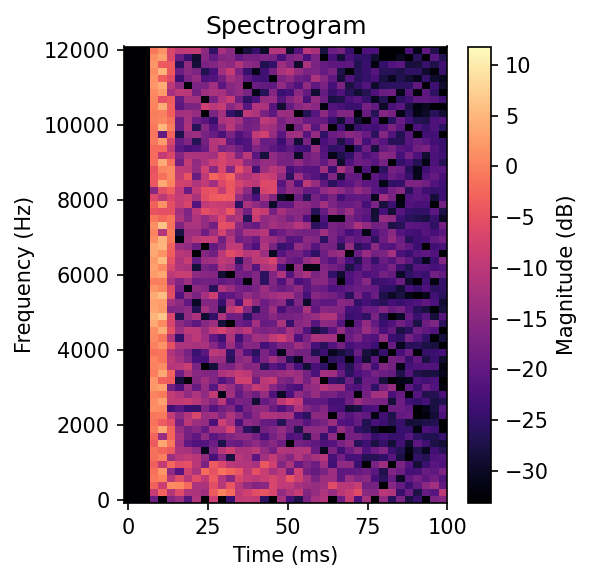 Spectrogram